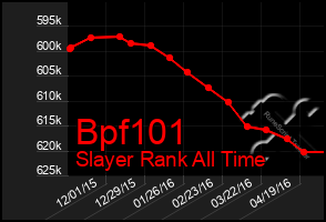 Total Graph of Bpf101