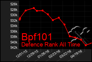 Total Graph of Bpf101