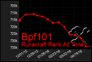 Total Graph of Bpf101