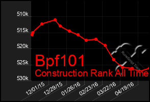 Total Graph of Bpf101