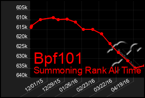 Total Graph of Bpf101