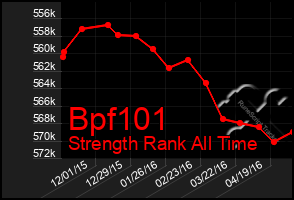 Total Graph of Bpf101