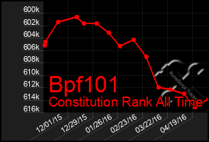 Total Graph of Bpf101