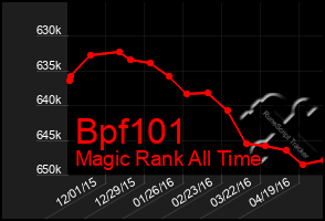 Total Graph of Bpf101