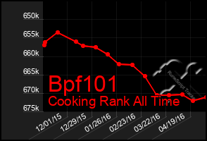 Total Graph of Bpf101