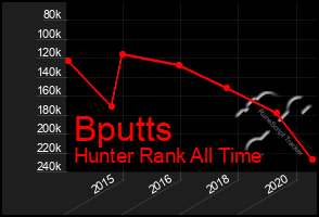 Total Graph of Bputts