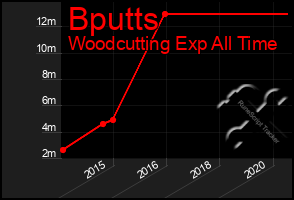 Total Graph of Bputts