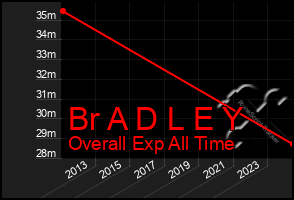 Total Graph of Br A D L E Y