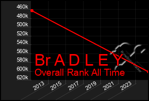 Total Graph of Br A D L E Y