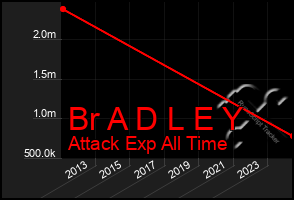 Total Graph of Br A D L E Y