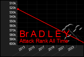 Total Graph of Br A D L E Y