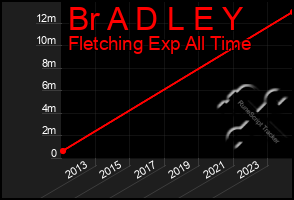 Total Graph of Br A D L E Y