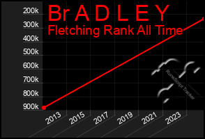 Total Graph of Br A D L E Y