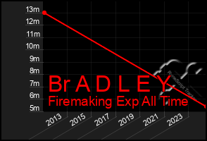 Total Graph of Br A D L E Y