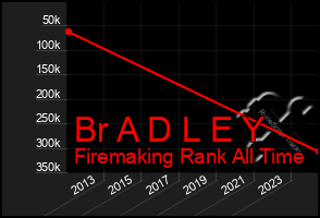 Total Graph of Br A D L E Y