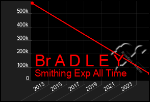 Total Graph of Br A D L E Y