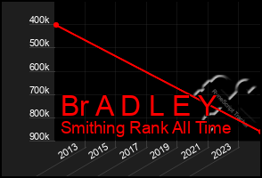 Total Graph of Br A D L E Y