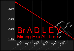 Total Graph of Br A D L E Y