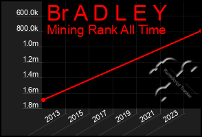 Total Graph of Br A D L E Y