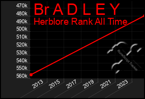 Total Graph of Br A D L E Y