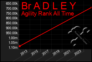 Total Graph of Br A D L E Y