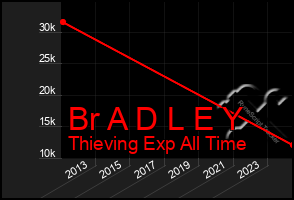 Total Graph of Br A D L E Y