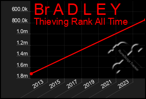 Total Graph of Br A D L E Y