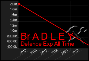 Total Graph of Br A D L E Y