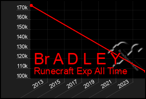 Total Graph of Br A D L E Y