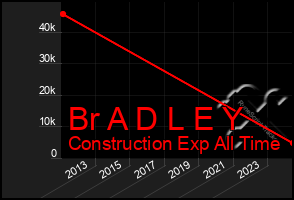 Total Graph of Br A D L E Y