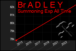 Total Graph of Br A D L E Y