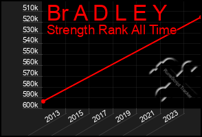 Total Graph of Br A D L E Y