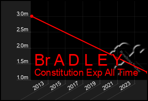 Total Graph of Br A D L E Y