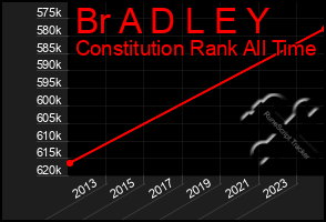 Total Graph of Br A D L E Y