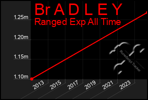 Total Graph of Br A D L E Y