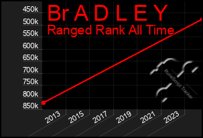 Total Graph of Br A D L E Y