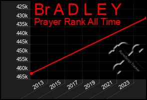 Total Graph of Br A D L E Y