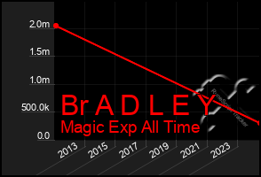 Total Graph of Br A D L E Y