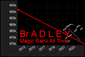 Total Graph of Br A D L E Y