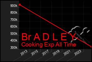 Total Graph of Br A D L E Y