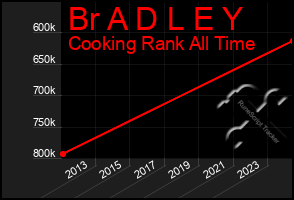 Total Graph of Br A D L E Y