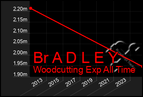 Total Graph of Br A D L E Y