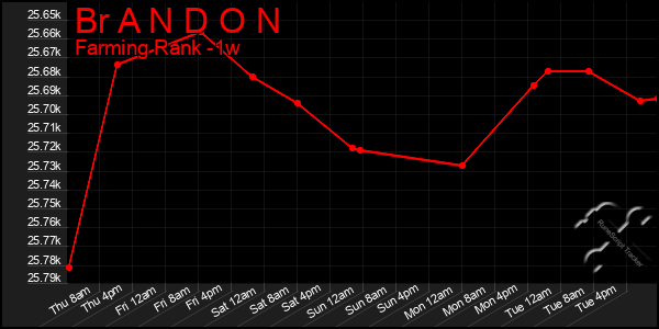 Last 7 Days Graph of Br A N D O N