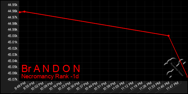 Last 24 Hours Graph of Br A N D O N
