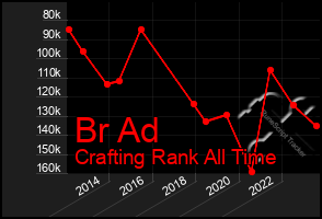 Total Graph of Br Ad