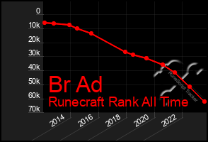 Total Graph of Br Ad