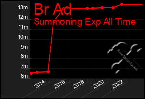 Total Graph of Br Ad