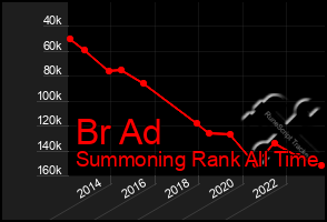 Total Graph of Br Ad