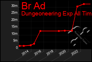 Total Graph of Br Ad