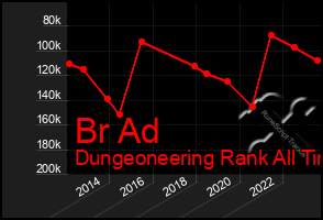 Total Graph of Br Ad